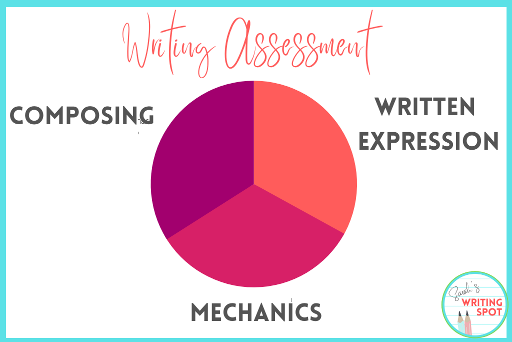 pie chart showing 3 equal components for a writing assessment when teaching writing to 2nd graders which includes composing, written expression, and mechanics
