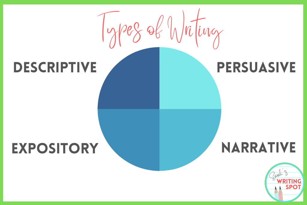 pie chart showing the 4 types of writing when teaching writing to 4th graders which includes descriptive, persuasive, expository, and narrative
