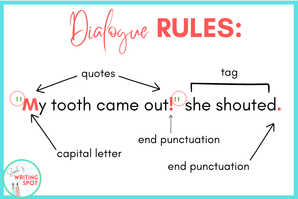 A diagram illustrates how to teach dialogue in narrative writing.  It points out the quoted speech, capital letter, end punctuation, and speech tag.