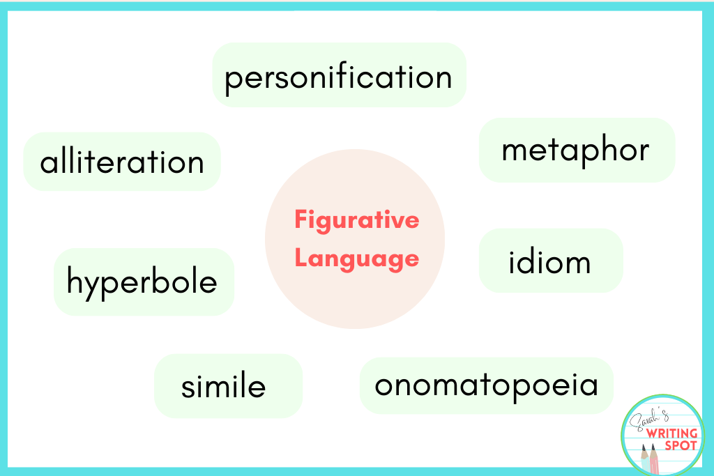Figurative language examples include simile, metaphor, idiom, hyperbole, personification, onomatopoeia, and alliteration.
